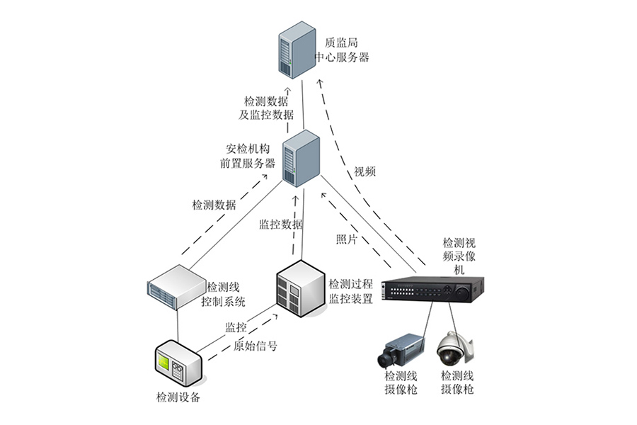 質(zhì)監局機動(dòng)車(chē)安全技術(shù)檢驗監管系統