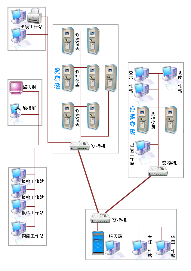 汽車(chē)安全性能自動(dòng)檢測管理控制系統